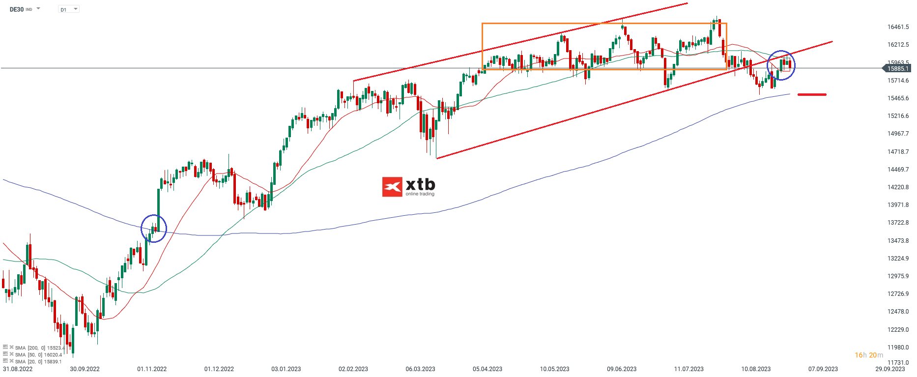 DAX Chartanalyse daily am 02.09.2023 - Prognose