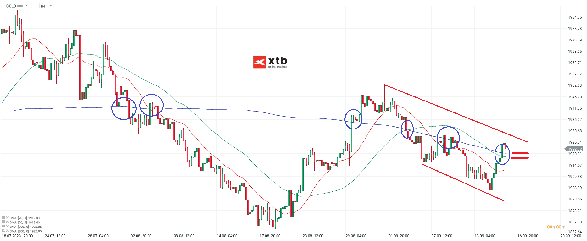 Gold Analyse h4 am 16.09.2023 - Prognose; Quellen: xStation5 von XTB