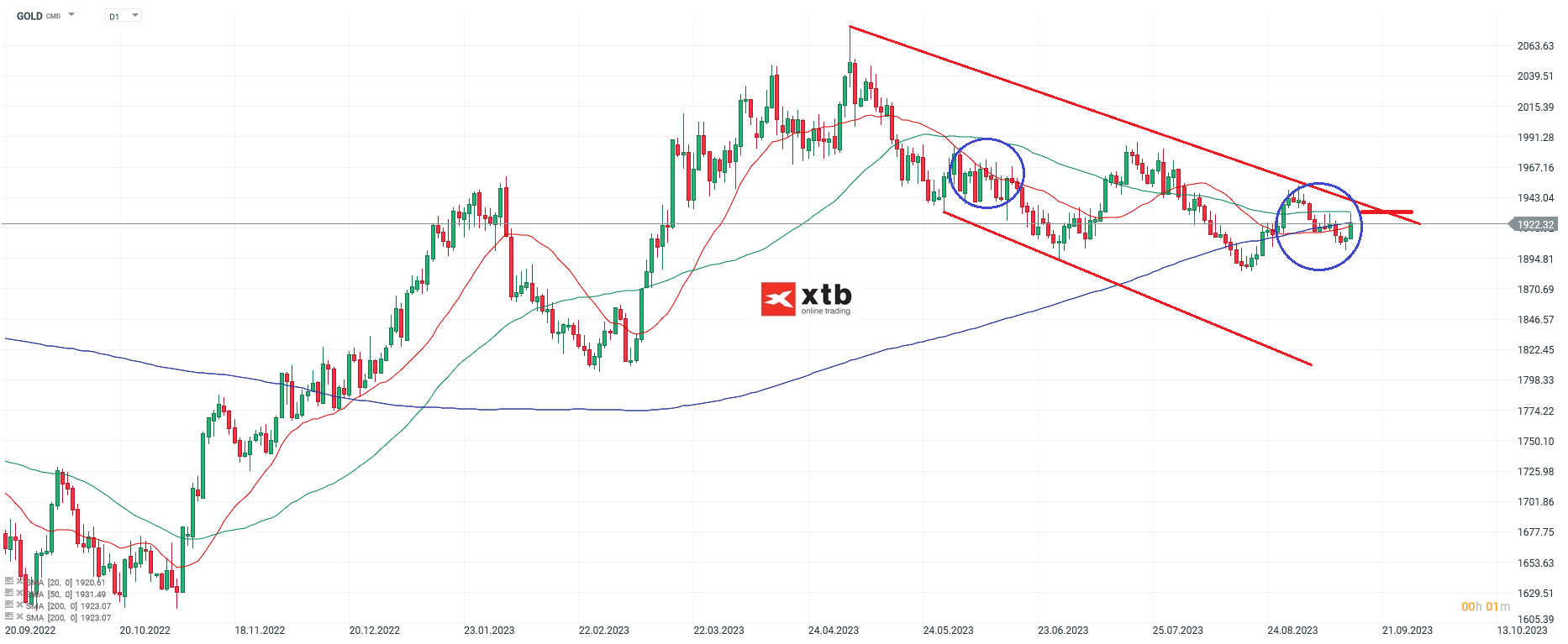 Gold Chartanalyse daily am 16.09.2023 - DAYTRADING; Quellen: xStation5 von XTB