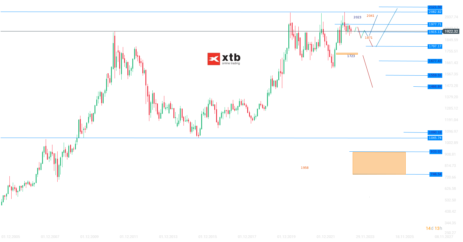 Gold Wochenausblick - Analyse, Prognose, News am 16.09.2023; Quellen: xStation5 von XTB