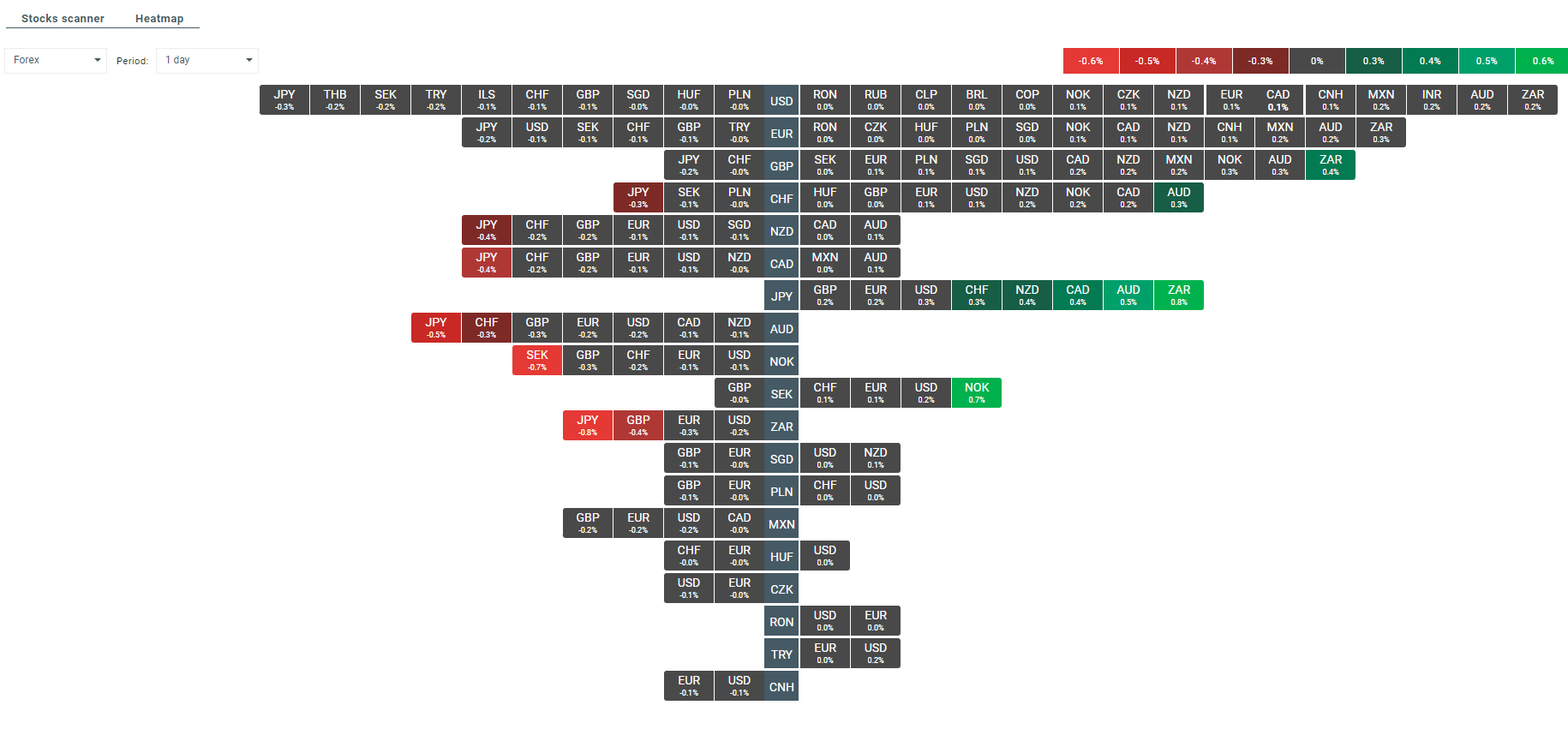 Heatmap des Devisenmarktes, die die derzeitige Volatilität der einzelnen Währungspaare veranschaulicht. Quelle: xStation5 von XTB