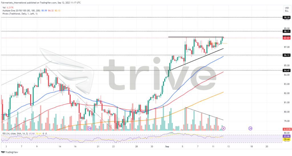 Quellen: TradingView, Trading Economics, Bloomberg, The Business Times