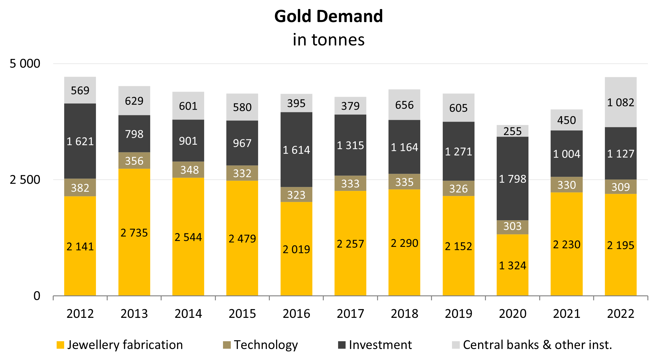 Entwicklung der weltweiten Goldnachfrage; Quelle: Vom Autor zusammengestellt