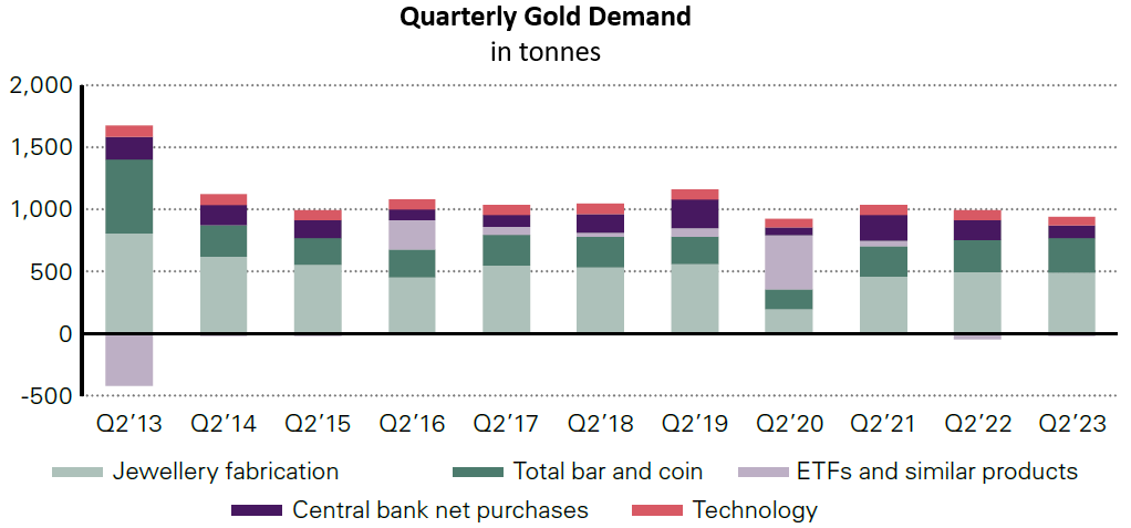 Entwicklung der weltweiten Goldnachfrage auf Quartalsbasis; Quelle: Trends zur Goldnachfrage vom 2. Quartal 2023