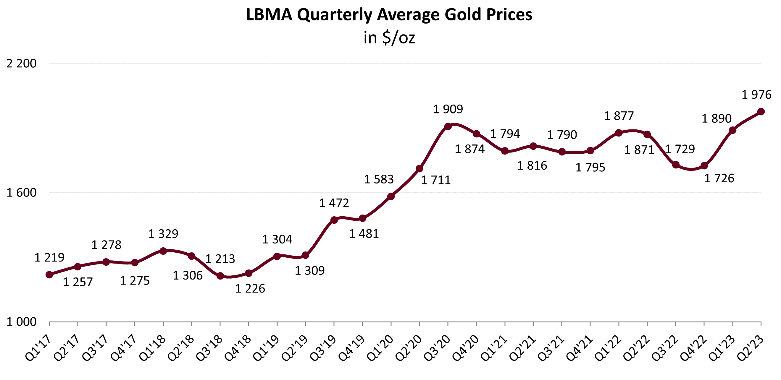 LBMA-Quartalsdurchschnittspreise für Gold; Quelle: Vom Autor zusammengestellt