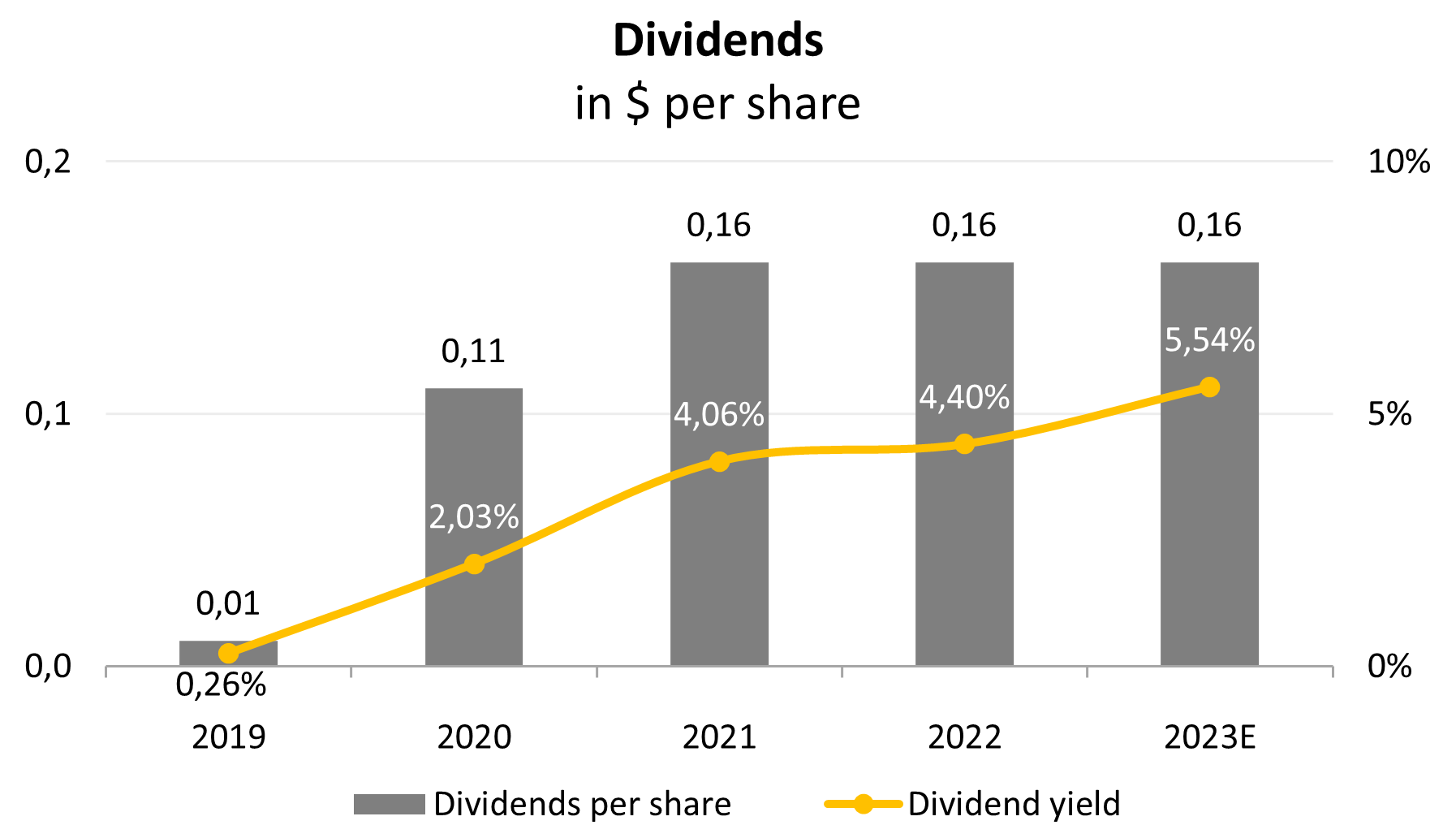 Dividendenentwicklung von B2Gold; Quelle: Vom Autor zusammengestellt