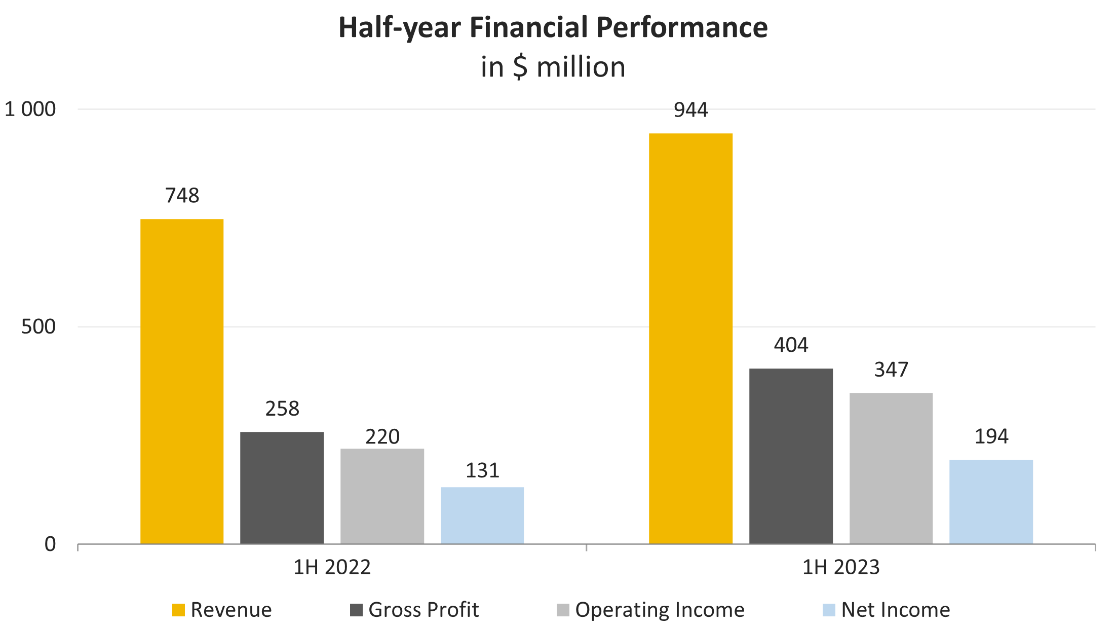 Entwicklung der halbjährlichen Finanzergebnisse; Quelle: Vom Autor zusammengestellt