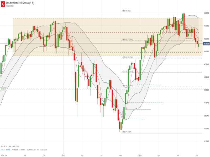 DAX_101323 Quelle: IG Handelsplattform