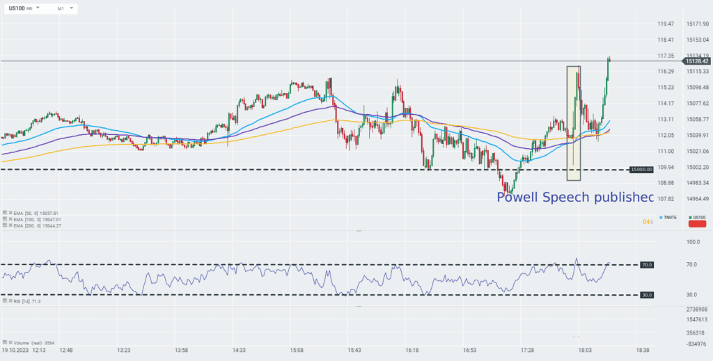 Nasdaq-100 Chart