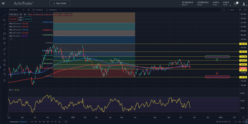 Quelle: ActivTrader
