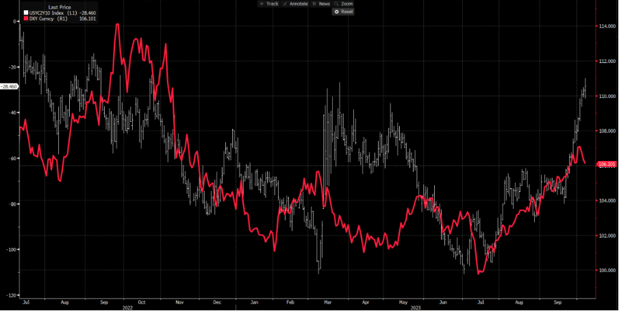 Weiß - US 2-jährig gegen 10-jährig KurveRot - Der USD-Index (DXY)