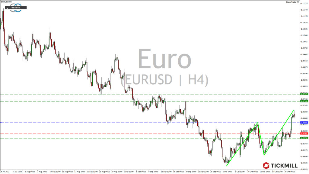 EURUSD, DAX, NASDAQ: Erholungstendenzen trotz schlechter Stimmung