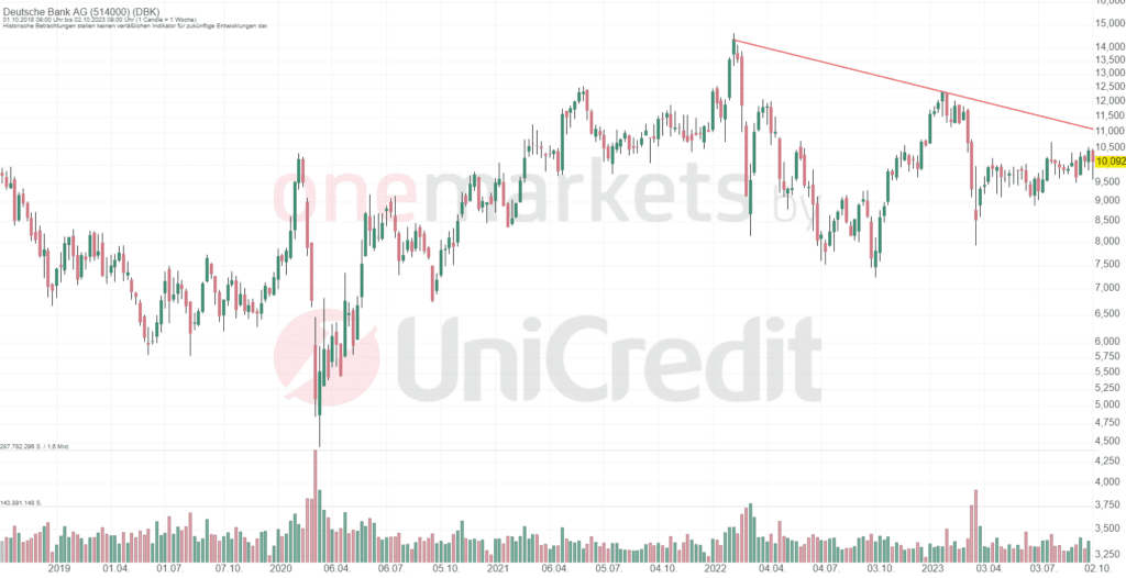 Betrachtungszeitraum: 07.10.2018 – 06.10.2023. Historische Betrachtungen stellen keine verlässlichen Indikatoren für zukünftige Entwicklungen dar. Quelle:tradingdesk.onemarkets.de