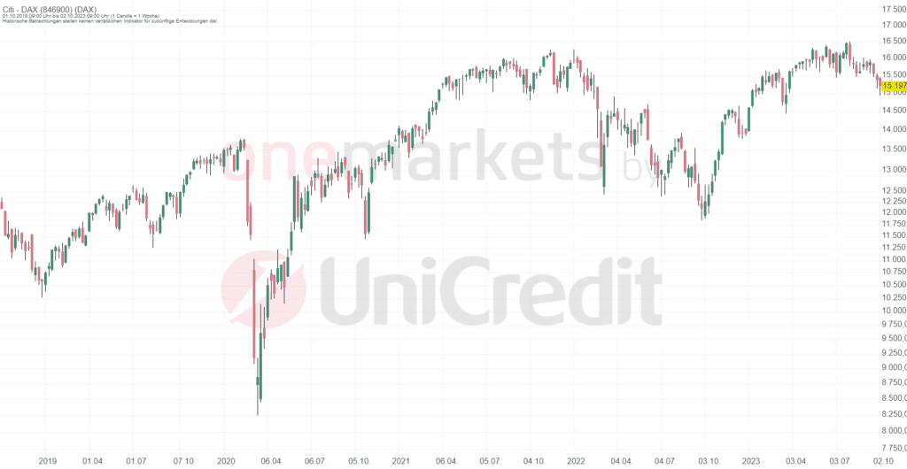 Betrachtungszeitraum: 07.10.2018 – 06.10.2023. Historische Betrachtungen stellen keine verlässlichen Indikatoren für zukünftige Entwicklungen dar.Quelle:tradingdesk.onemarkets.de
