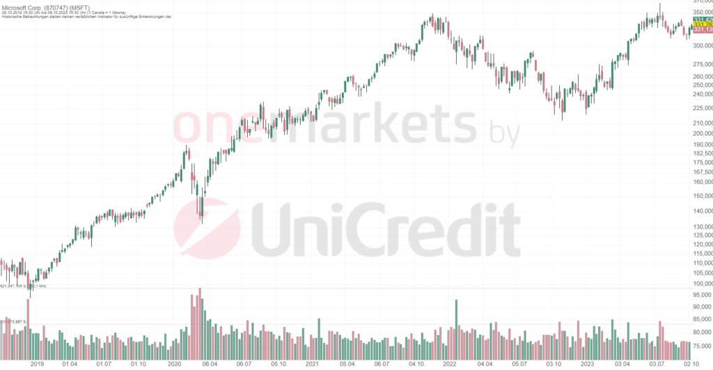Betrachtungszeitraum: 14.10.2018 – 13.10.2023. Historische Betrachtungen stellen keine verlässlichen Indikatoren für zukünftige Entwicklungen dar. Quelle: tradingdesk.onemarkets.de