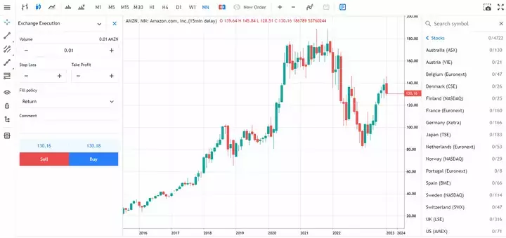 Amazon - Monatlich; Quelle: Admirals MetaTrader 5