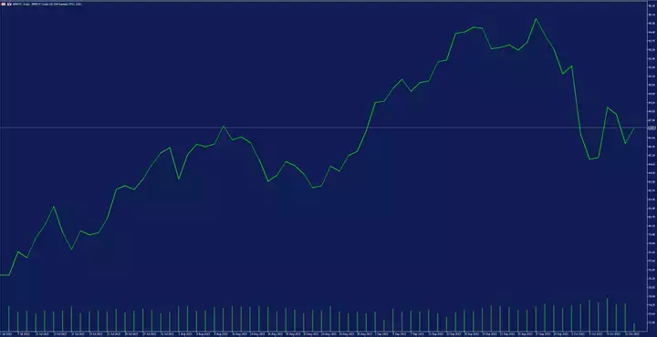 Brent Crude Oil, 5. Juli 2023 - 12. Oktober 2023; Quelle: Admirals MetaTrader 5
