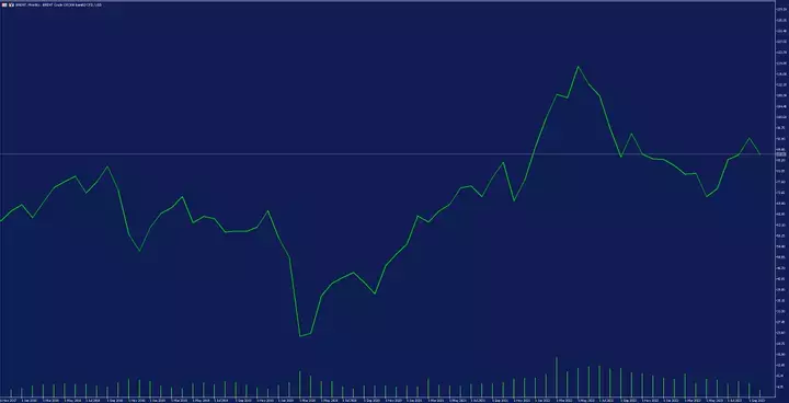 Brent Crude Oil, 1. November 2017 - 12. Oktober 2023; Quelle: Admirals MetaTrader 5
