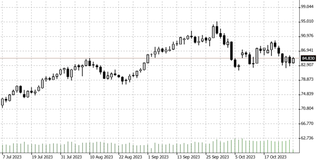 Öl WTI Chart - Quelle: Bernstein Bank GmbH