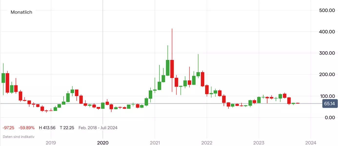 Litecoin; Quelle: IG Handelsplattform