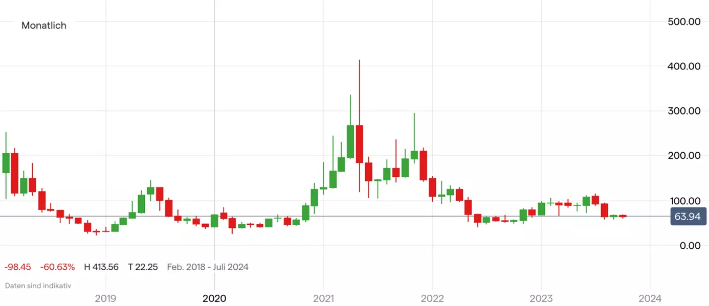 Litecoin - Quelle: IG Handelsplattform