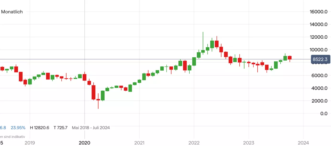 WTI; Quelle: IG Handelsplattform
