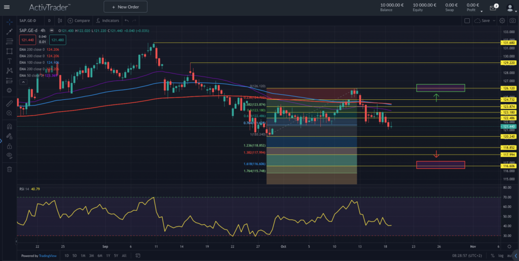 SAP AKtie Analyse - Quelle: ActivTrader