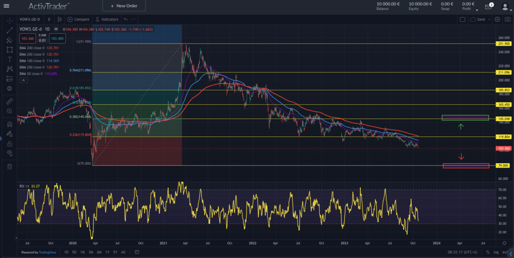 Quelle: ActivTrader