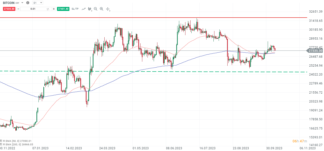 Bitcoin Chartanalyse Daily am 11.10.2023 - Quelle: XTB xStation5 Bitcoin Daily Chart (27. Dezember 2022 bis 10. Oktober 2023). Screenshot erstellt am 10. Oktober 2023, 17:00 Uhr (MESZ)