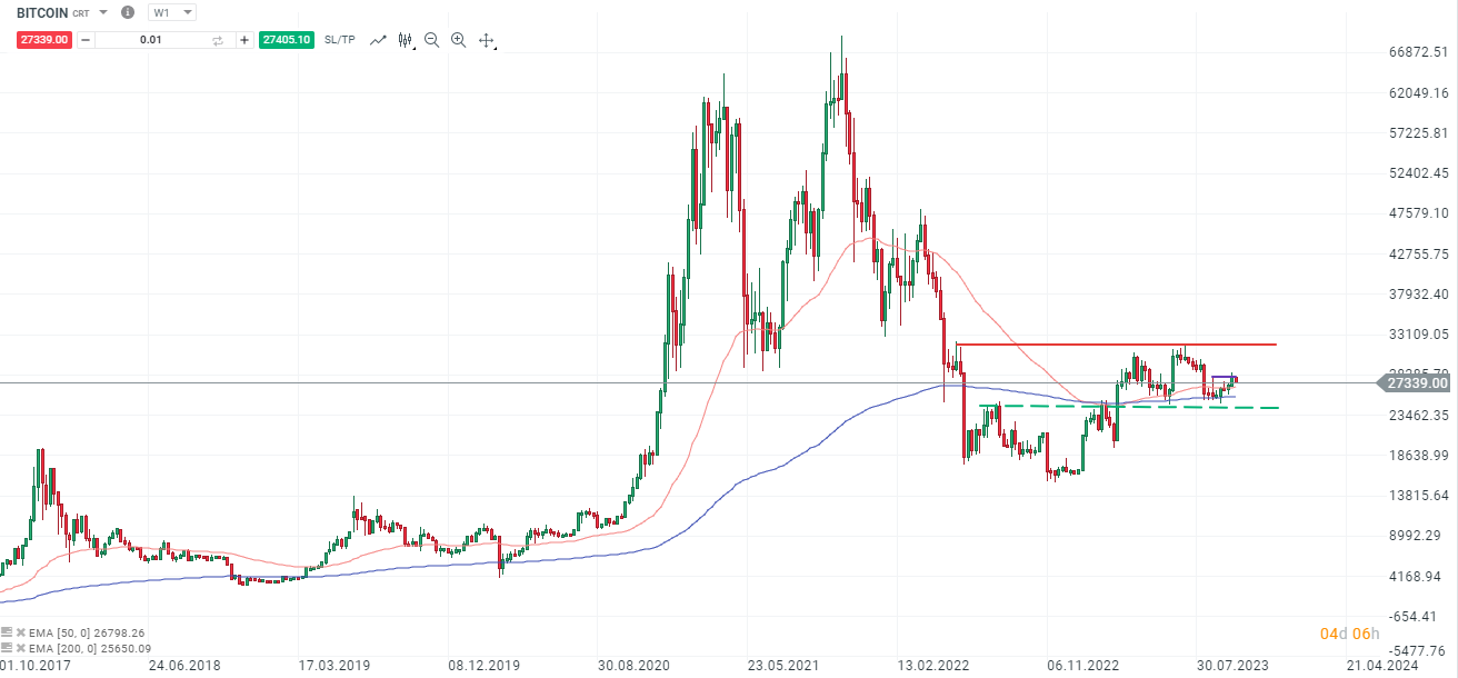 Bitcoin - Analyse und Prognose am 11.10.2023
