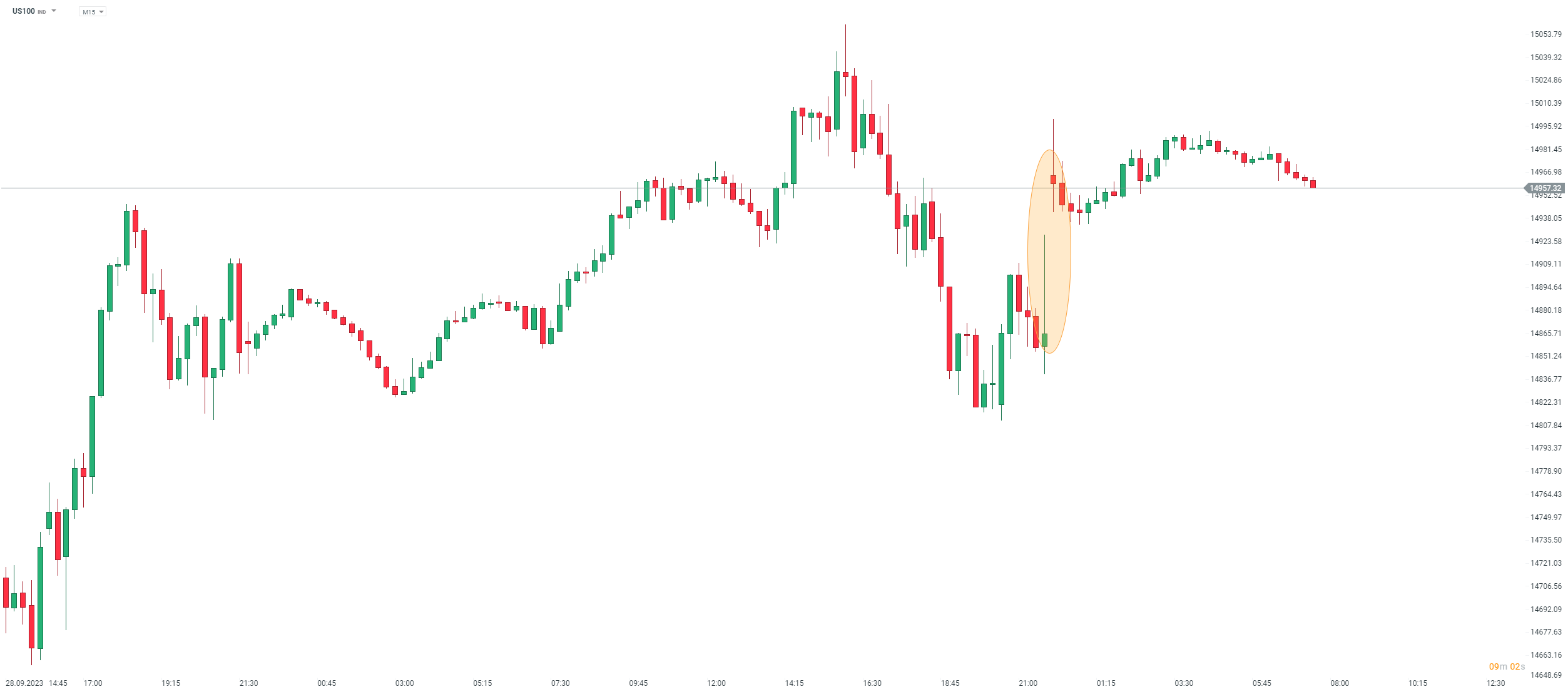 Nasdaq Prognose am 02. Oktober 2023; Quelle: xStation5 von XTB