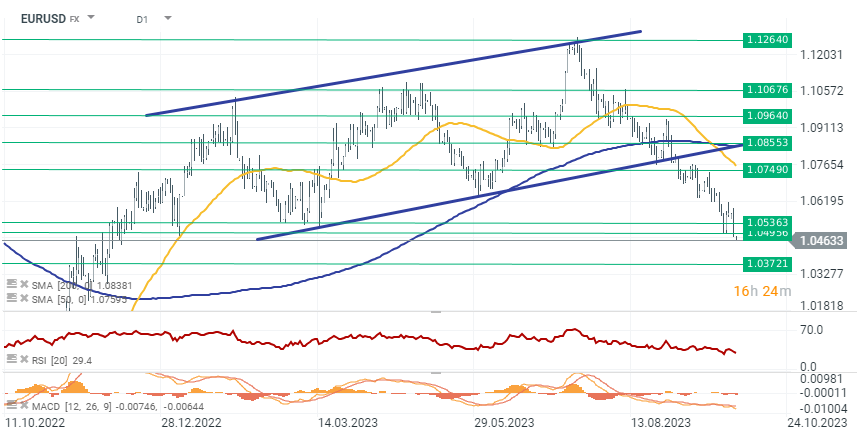 EURUSD Prognose im Tageschart; Quelle: xStation5 von XTB