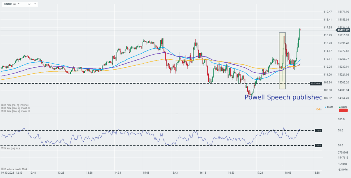 Nasdaq-100 Chart - Quellen: xStation5 von XTB