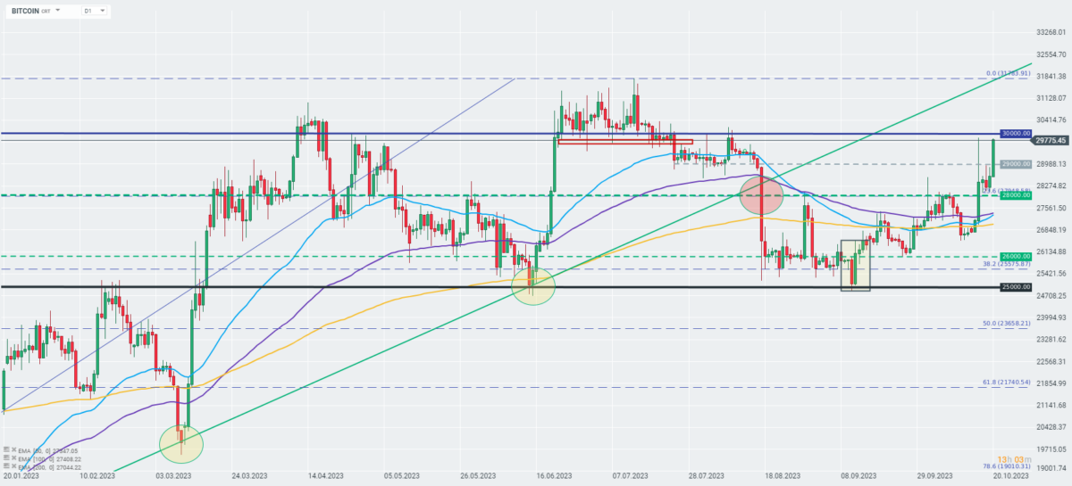 Bitcoin Tageschart