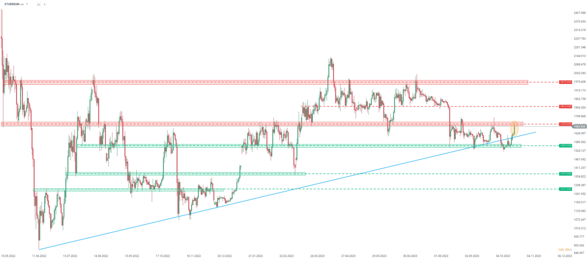 ETHEREUM Analyse im Tageschart - Quellen: xStation5 von XTB