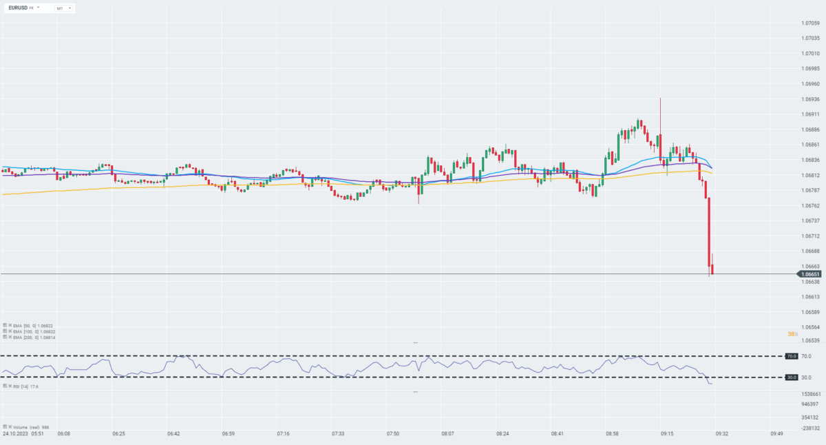 EURUSD Prognose am 24.10.2023 - Quelle: xStation5 von XTB