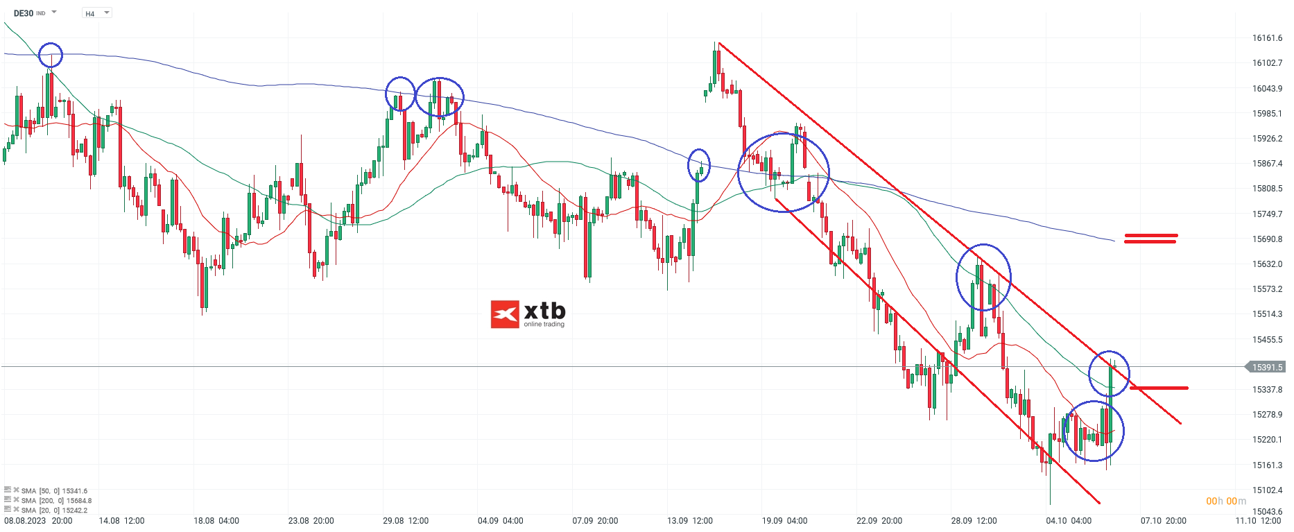 DAX Analyse - EinschÃ¤tzung fÃ¼r die neue Handelswoche am 08.10.2023