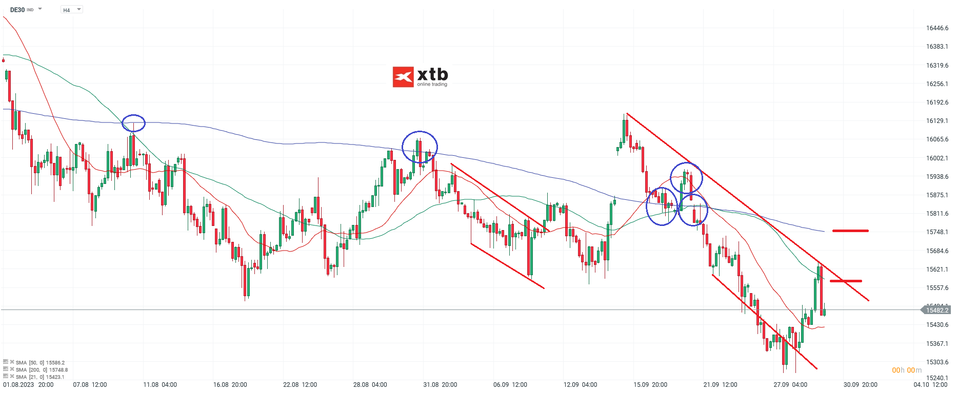 DAX h4 Analyse am 01.10.2023 - DAX Aktuell