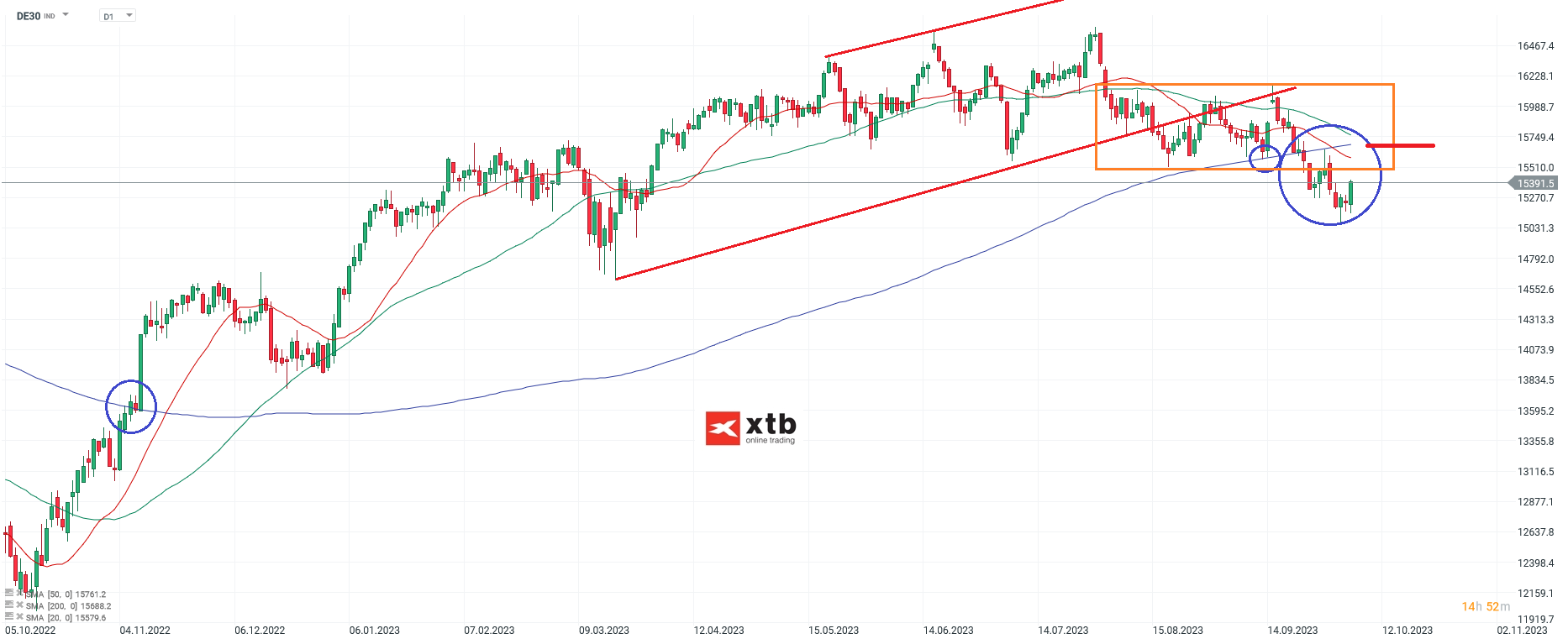 DAX Chartanalyse daily am 08.10.2023 mit Setups fÃ¼r DAYTRADER