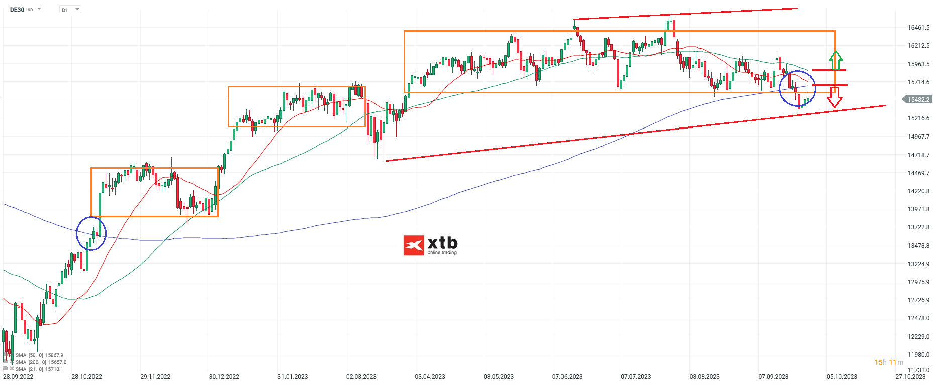 DAX Chartanalyse am 01.10.2023 - News, Aktuelle EinschÃ¤tzung, Setups
