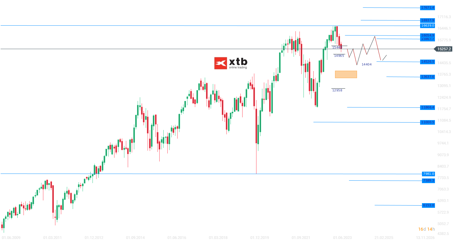 DAX Wochenausblick - Analyse, Prognose, Setups am 15.10.2023