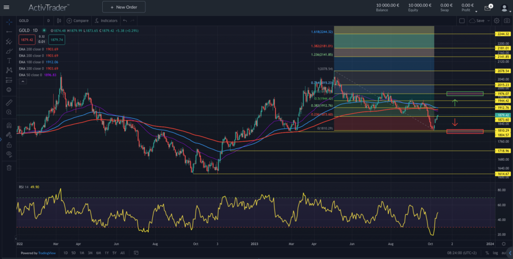 Quelle: ActivTrader