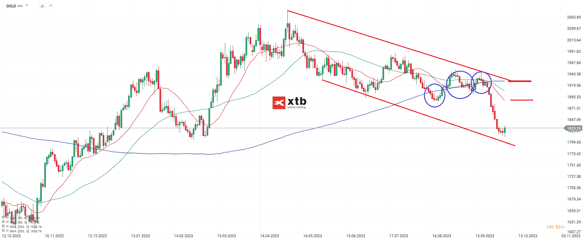 Gold Chartanalyse daily am 07.10.2023 - Aktuelle News