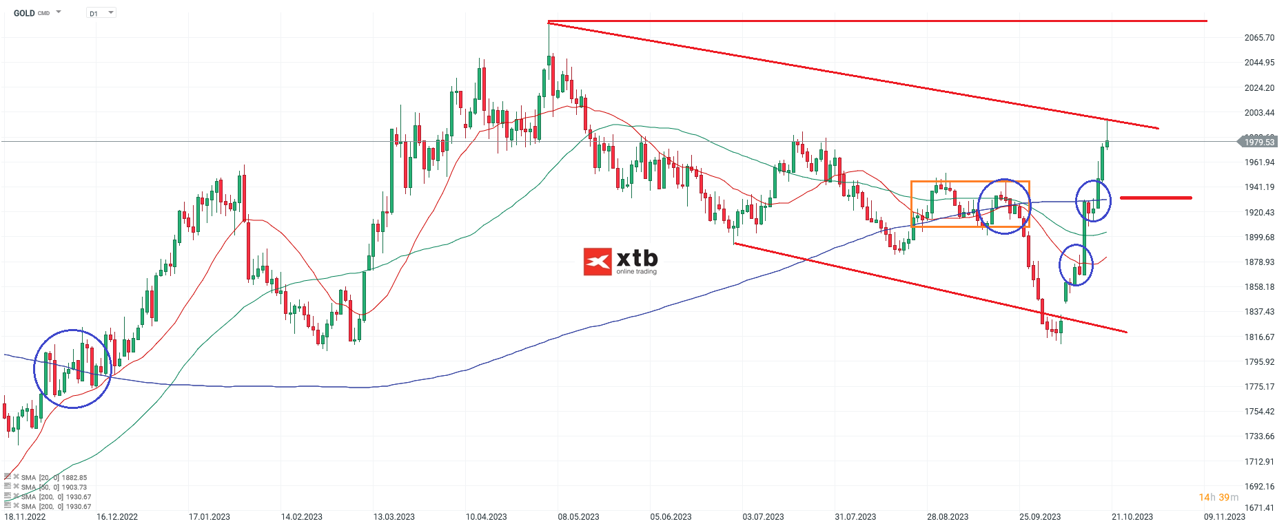 Gold Chartanalyse am 21.10.2023 - Aktueller Goldkurs mit Prognose