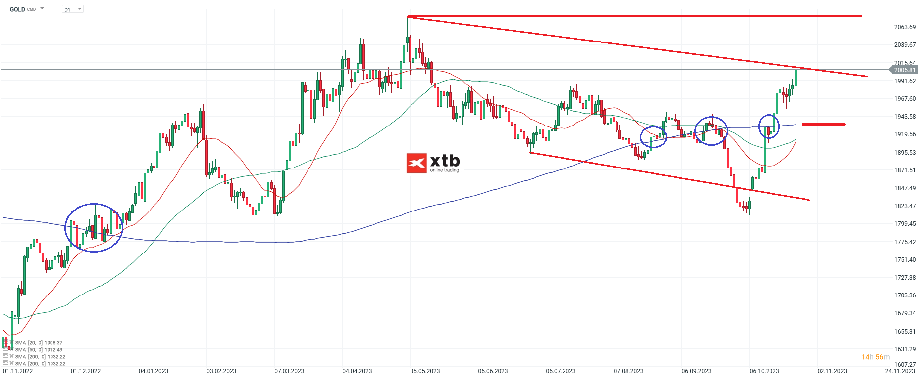 Gold Chartanalyse am 2810.2023 fÃ¼r aktive Daytrader