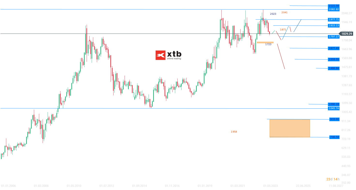 Gold Wochenausblick am 07.10.2023 - Prognose, Ausblick, Setups fÃ¼r aktive Trader