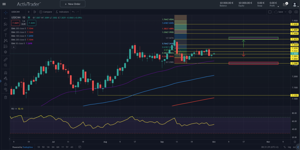 Quelle: ActivTrader