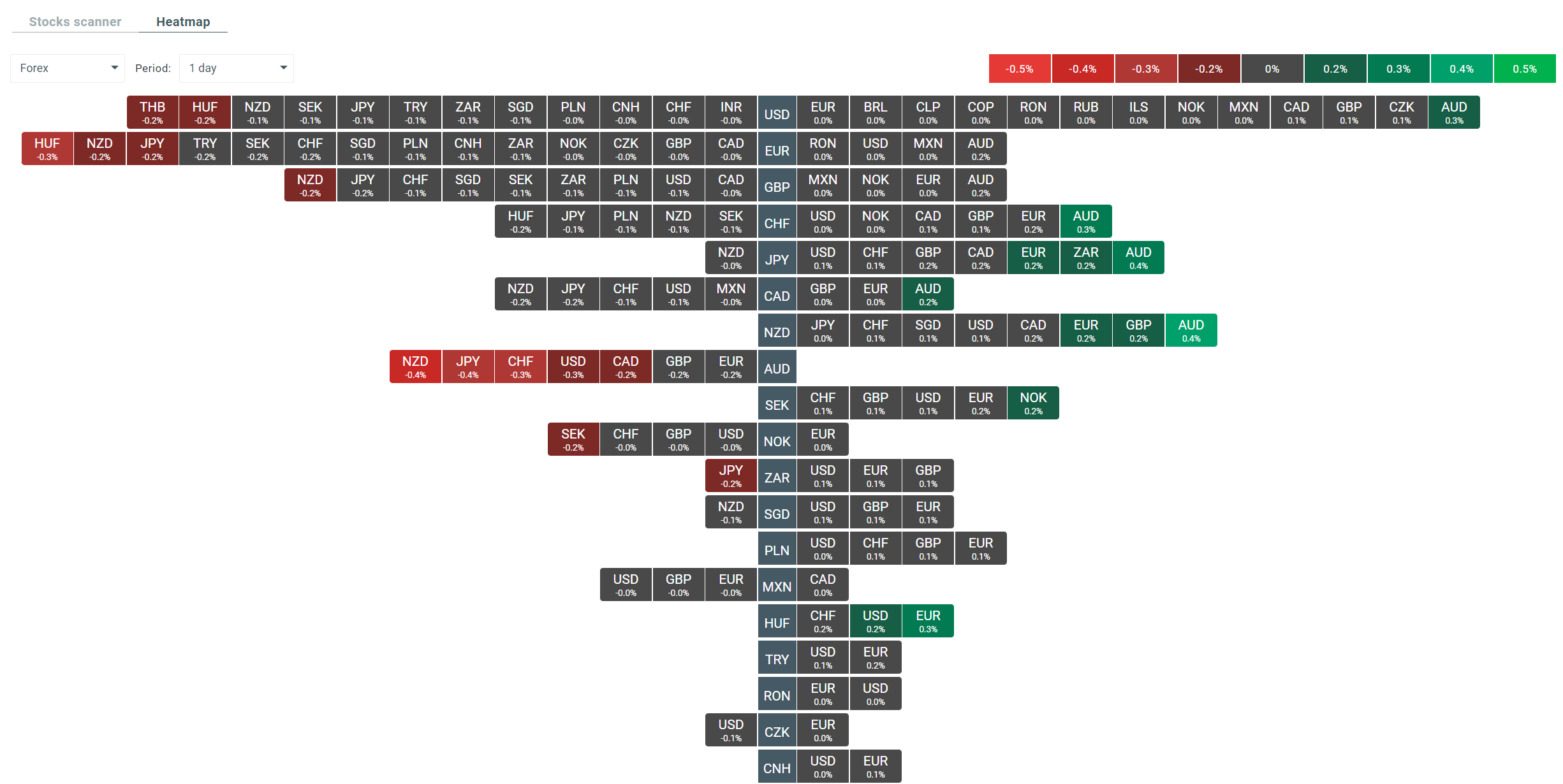 Heatmap des Devisenmarktes, die die derzeitige Volatilität der einzelnen Währungspaare veranschaulicht. Quelle: xStation5 von XTB