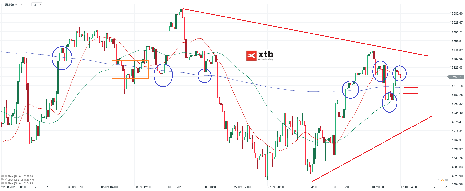 Nasdaq im 4-Stunden-Chart am 17.10.2023 -  Quelle: xStation5 von XTB