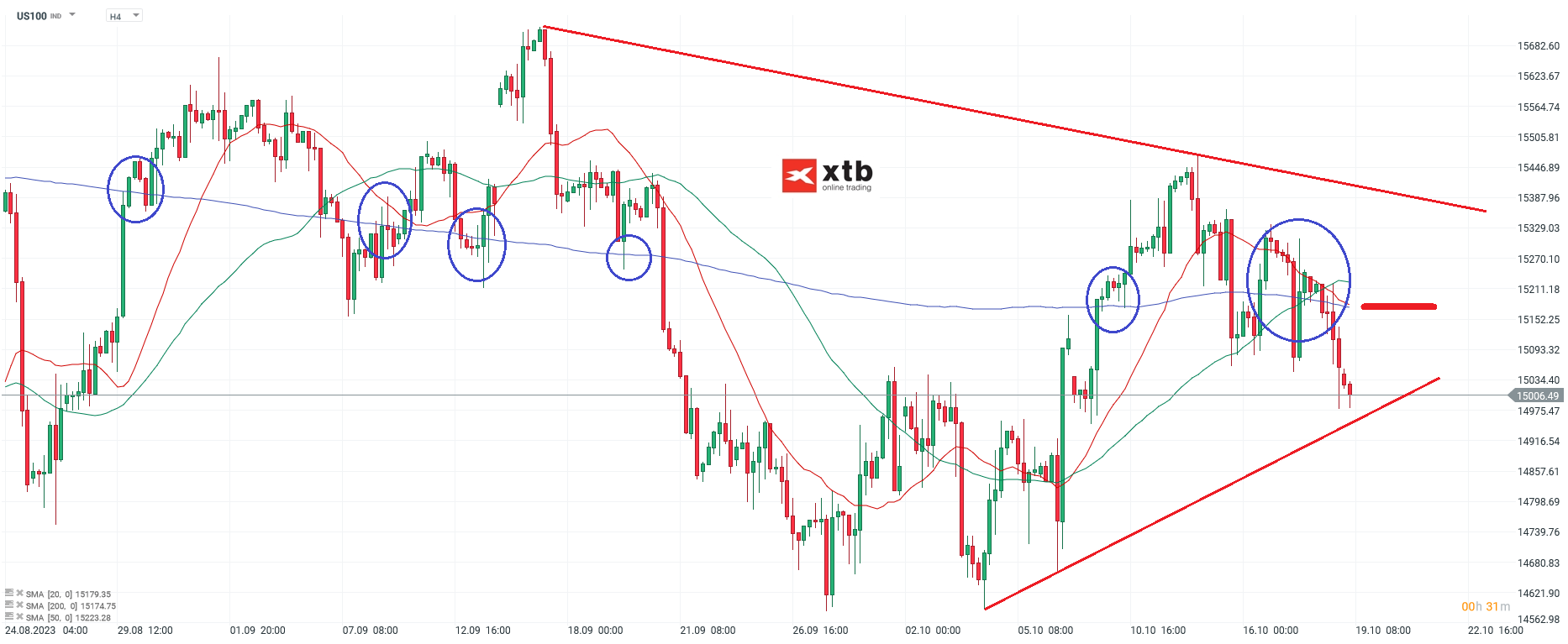 Nasdaq im 4-Stunden-Chart am 19.10.2023